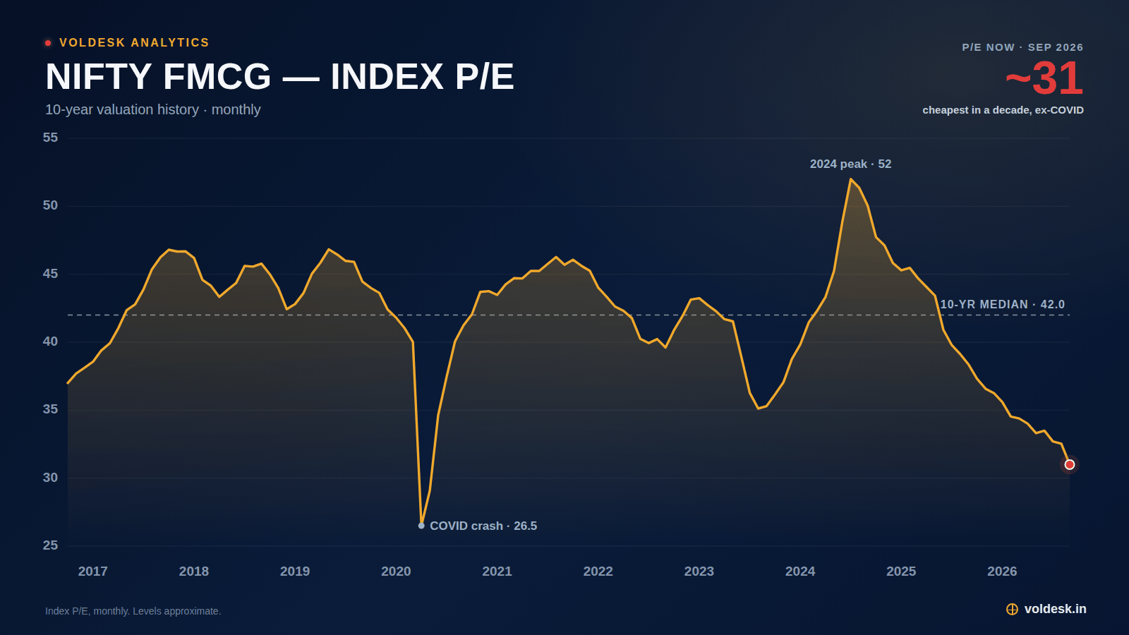 Nifty FMCG index P/E ratio over 10 years, currently near 31 against a 10-year median of 42